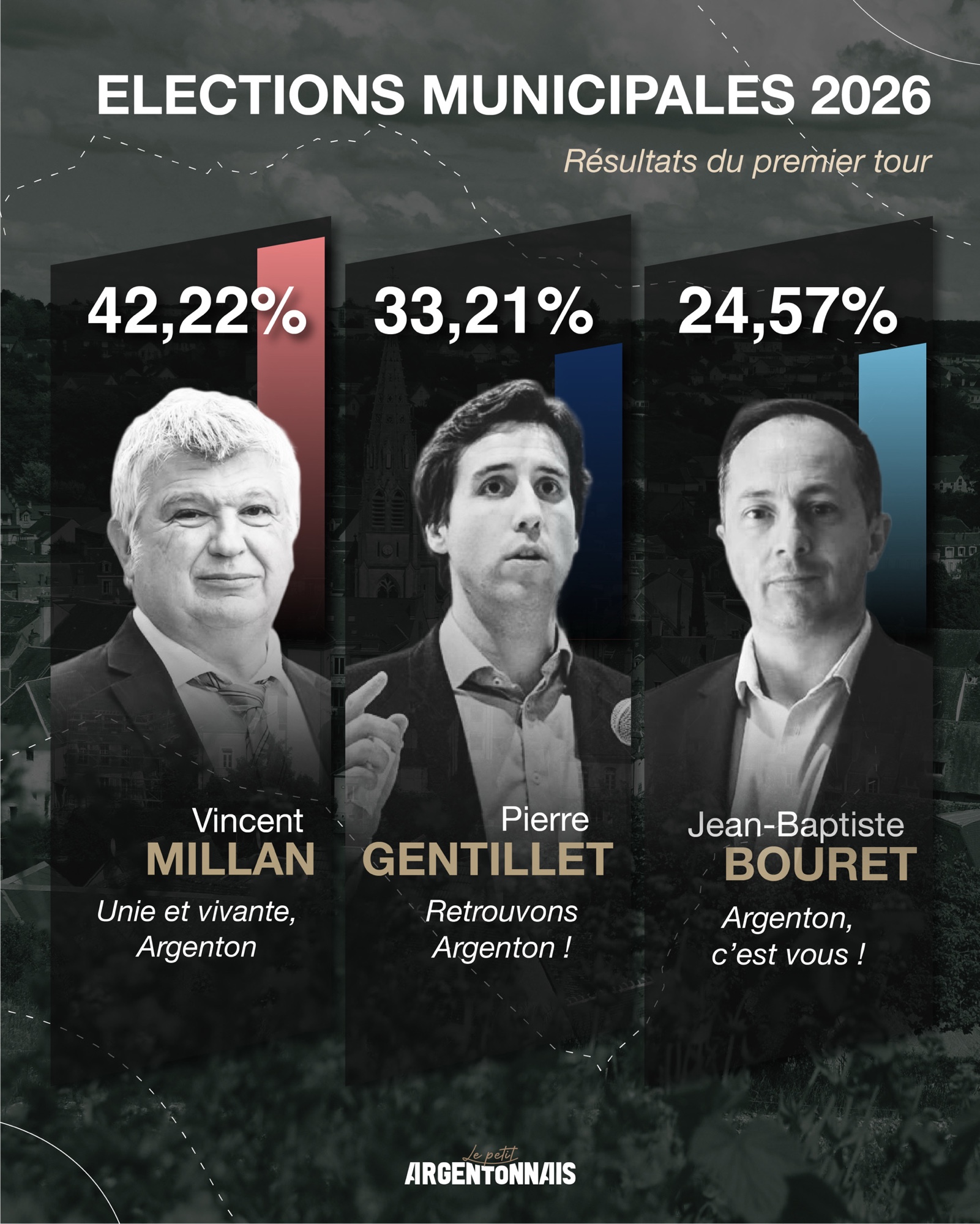 Municipales à Argenton-sur-Creuse : les premières réactions des trois candidats après le premier tour